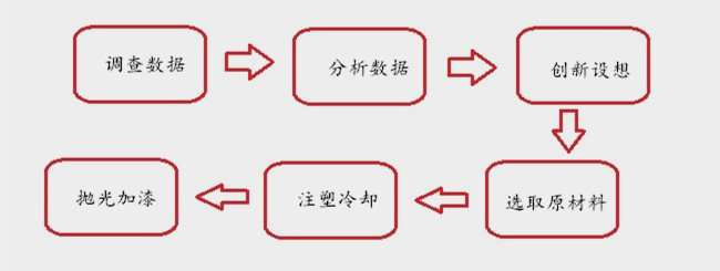 垃圾桶制作過(guò)程