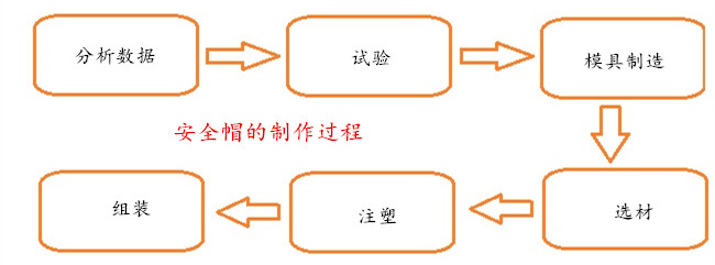 塑膠安全帽的制作過程